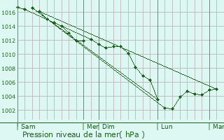 Graphe de la pression atmosphrique prvue pour Monnes