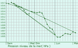Graphe de la pression atmosphrique prvue pour Gillaum