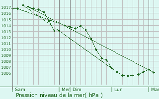 Graphe de la pression atmosphrique prvue pour Ogviller