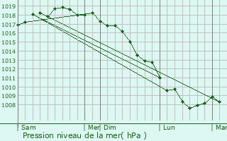 Graphe de la pression atmosphrique prvue pour Villabate