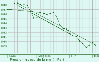 Graphe de la pression atmosphrique prvue pour San Sebastiano