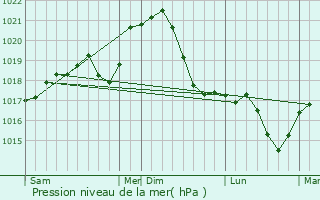 Graphe de la pression atmosphrique prvue pour Csenger