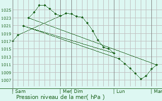Graphe de la pression atmosphrique prvue pour Ordynskoye