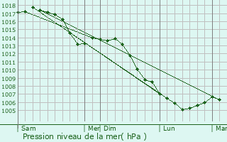 Graphe de la pression atmosphrique prvue pour Val-et-Chtillon