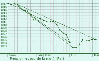 Graphe de la pression atmosphrique prvue pour Paissy