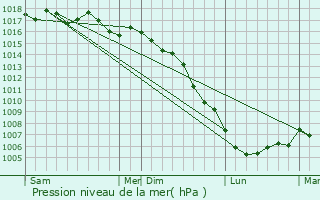 Graphe de la pression atmosphrique prvue pour Calella