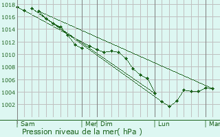 Graphe de la pression atmosphrique prvue pour Maissemy