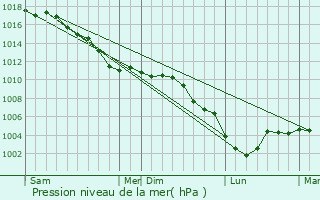 Graphe de la pression atmosphrique prvue pour Le Haucourt