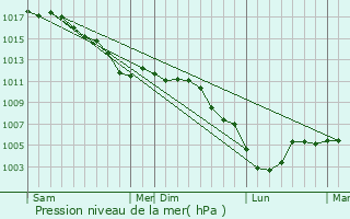 Graphe de la pression atmosphrique prvue pour Dizy-le-Gros