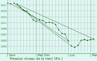 Graphe de la pression atmosphrique prvue pour Bucilly