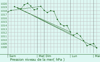 Graphe de la pression atmosphrique prvue pour Misratah