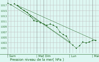 Graphe de la pression atmosphrique prvue pour Tilloy-ls-Hermaville