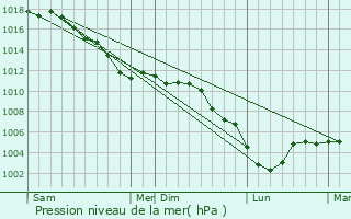 Graphe de la pression atmosphrique prvue pour Englancourt