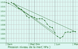 Graphe de la pression atmosphrique prvue pour Fesmy-le-Sart