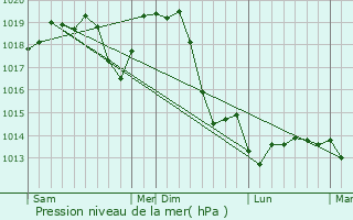 Graphe de la pression atmosphrique prvue pour Prnjavor