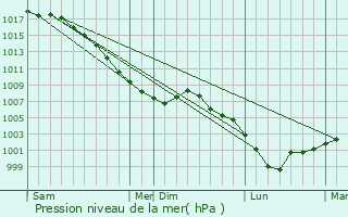 Graphe de la pression atmosphrique prvue pour Lumbres