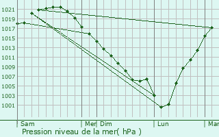 Graphe de la pression atmosphrique prvue pour Muromtsevo