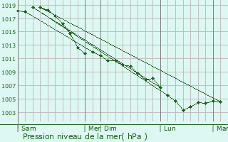 Graphe de la pression atmosphrique prvue pour Gilsdorf