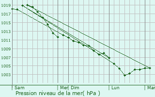Graphe de la pression atmosphrique prvue pour Massen