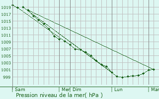 Graphe de la pression atmosphrique prvue pour Hardingstone