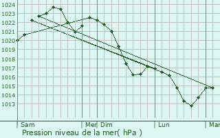 Graphe de la pression atmosphrique prvue pour Ladek-Zdroj