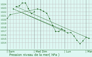 Graphe de la pression atmosphrique prvue pour Grodkw