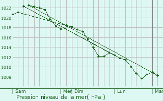 Graphe de la pression atmosphrique prvue pour Weida