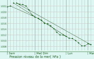 Graphe de la pression atmosphrique prvue pour Isernhagen Farster Bauerschaft