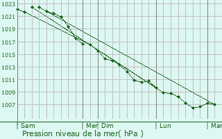Graphe de la pression atmosphrique prvue pour Espelkamp