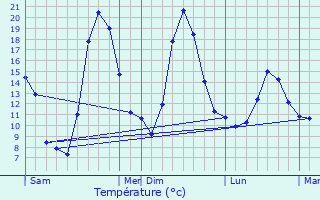 Graphique des tempratures prvues pour Saint-Bonnet-des-Bruyres