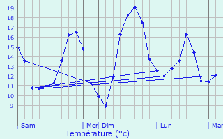Graphique des tempratures prvues pour Boismont