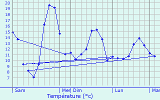 Graphique des tempratures prvues pour Anzme