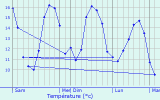 Graphique des tempratures prvues pour Langueux