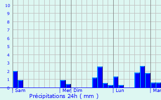 Graphique des précipitations prvues pour Jou-en-Charnie