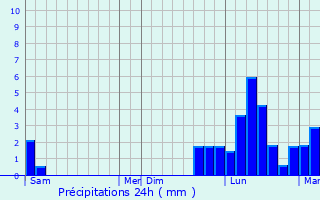 Graphique des précipitations prvues pour Plainoiseau