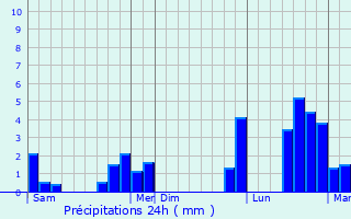 Graphique des précipitations prvues pour Bussy-Lettre