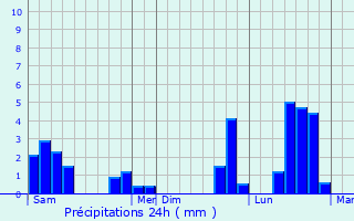 Graphique des précipitations prvues pour Dienville