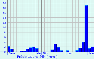 Graphique des précipitations prvues pour Bischenrech