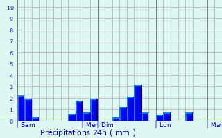 Graphique des précipitations prvues pour La Roche-sur-Yon