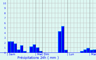 Graphique des précipitations prvues pour Rozoy-le-Vieil