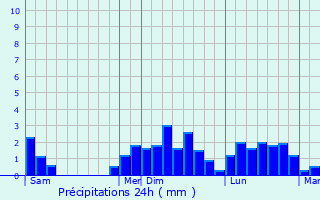 Graphique des précipitations prvues pour Lsignac-Durand