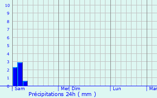 Graphique des précipitations prvues pour Ladek-Zdroj