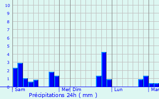 Graphique des précipitations prvues pour Montereau-Fault-Yonne