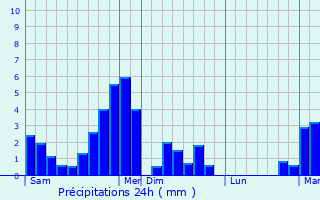 Graphique des précipitations prvues pour Lacarry-Arhan-Charritte-de-Haut