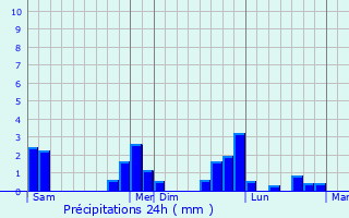 Graphique des précipitations prvues pour Saint-James