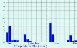 Graphique des précipitations prvues pour Le Me-sur-Seine