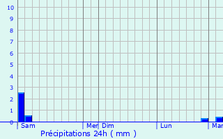 Graphique des précipitations prvues pour Anda