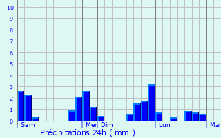 Graphique des précipitations prvues pour Hamelin