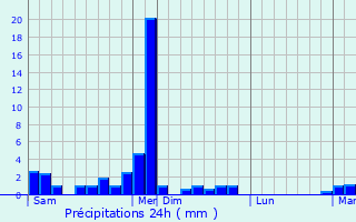 Graphique des précipitations prvues pour Monein