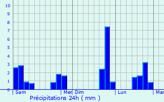 Graphique des précipitations prvues pour La Vendue-Mignot